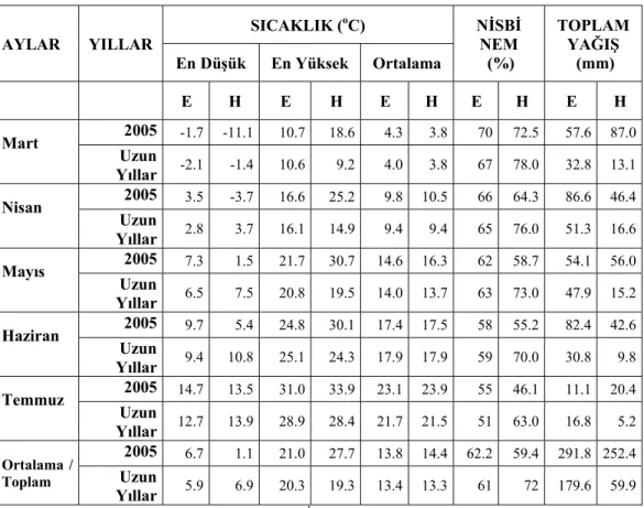 Çizelge  3.1  Deneme   Yerinin   Uzun   Yıllar  Ortalaması   (Haymana   İçin   1985-2004,  Esenboğa  İçin 1975-2004 ) Ve 2005 Yılı Vejetasyon Dönemi  Sıcaklık,  Nisbi Nem Ve Yağış Miktarı Değerleri 