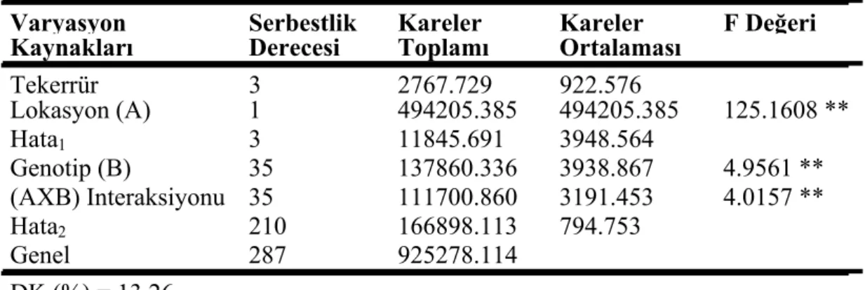 Çizelge   5.3   Her   İki   Lokasyonda   (Haymana-Esenboğa)   Yetiştirilen   Mercimek  Genotiplerinde   Saptanan   Tane   Verimi   (kg/da)   Değerlerine  İlişkin  Birleşik Varyans Analiz Sonuçları 