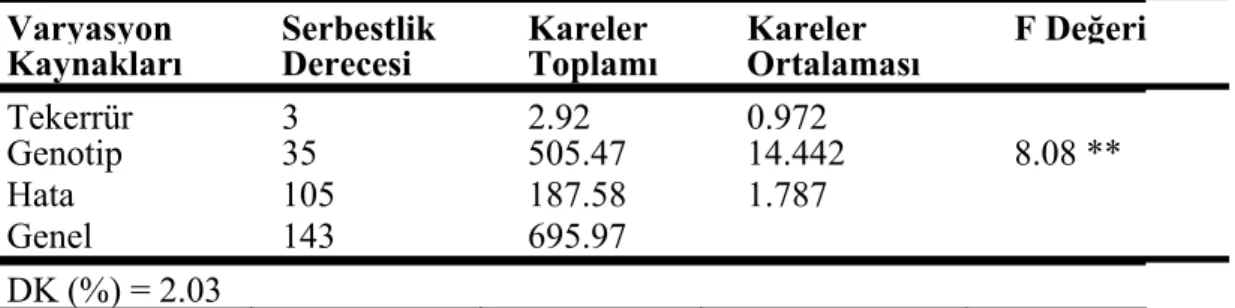 Çizelge 5.5 Haymana Lokasyonunda Yetiştirilen Mercimek Genotiplerinde Saptanan  Çiçeklenme   Gün   Sayısı   (gün)   Değerlerine   İlişkin   Varyans   Analiz  Sonuçları 