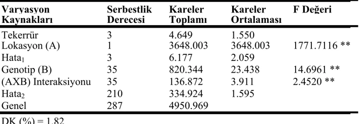 Çizelge   5.7   Her   İki   Lokasyonda   (Haymana-Esenboğa)   Yetiştirilen   Mercimek  Genotiplerinde  Saptanan  Çiçeklenme  Gün  Sayısı  (gün)  Değerlerine  İlişkin Birleşik Varyans Analiz Sonuçları 