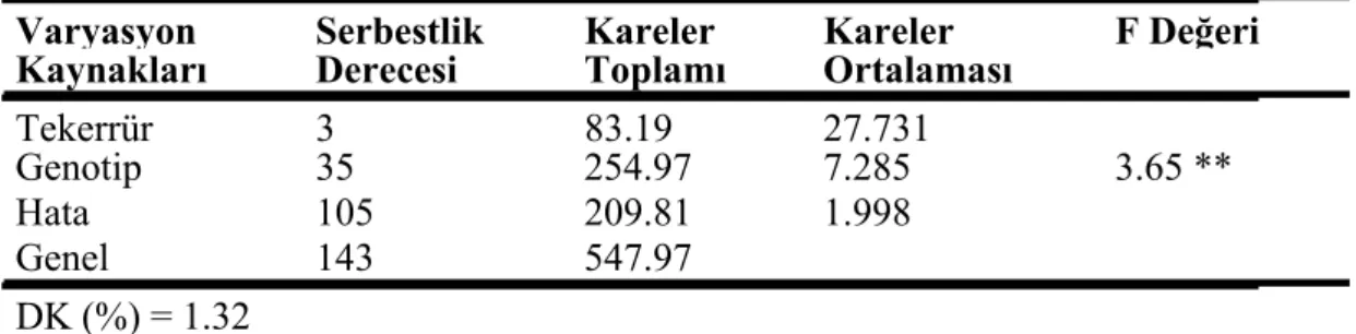 Çizelge   5.10  Esenboğa   Lokasyonunda   Yetiştirilen   Mercimek   Genotiplerinde  Saptanan Olgunlaşma Gün Sayısı (gün) Değerlerine İlişkin Varyans  Analiz Sonuçları 