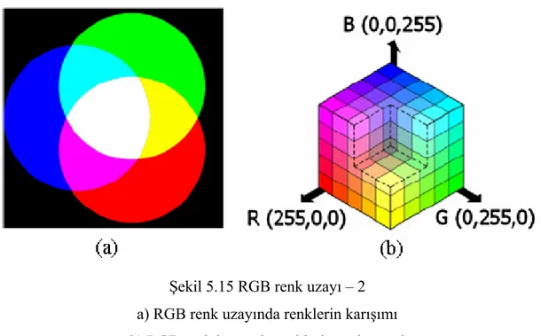 Şekil 5.15 RGB renk uzayı – 2   a) RGB renk uzayında renklerin karışımı  b) RGB renk küpünde renklerin yerleşmesi 