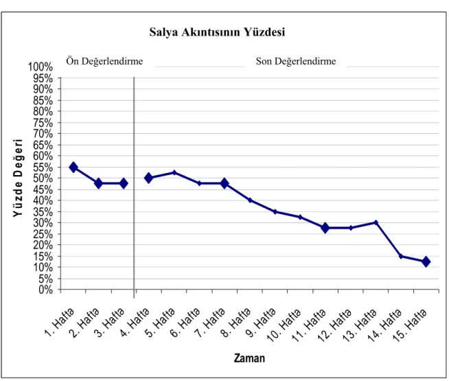 Grafik 2: Öğrenci 2 İçin Salya Akıntısının Yüzdesi 