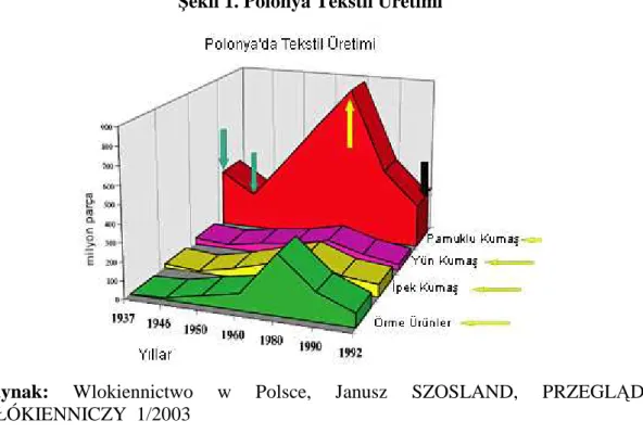 Şekil 1. Polonya Tekstil Üretimi  