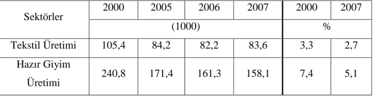 Tablo 14. Sektörde Çalışan Kişi Sayısı Tablosu 