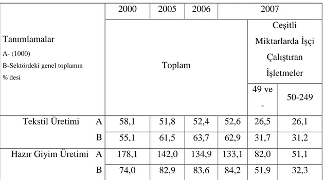 Tablo 15. Küçük ve Orta Büyüklükteki İşletmelerde Çalışan Kişi Sayısı 