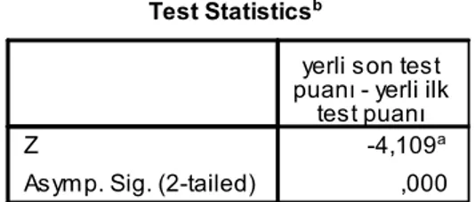 Tablo 10: Kontrol Grubu Yerli Ressam Bilgisi Ön Test-Son Test Puanlarının Sıra  Ortalamaları Karşılaştırmasına İlişkin Wilcoxon Signed-Rank Test Sonuçları 