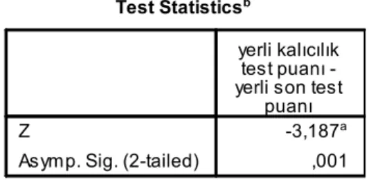 Tablo 13: Deney Grubu Yerli Ressam Bilgisi Son Test - Kalıcılık Test Puanlarının  Sıra Ortalamaları Karşılaştırmasına İlişkin Wilcoxon Signed-Rank Test Sonuçları 