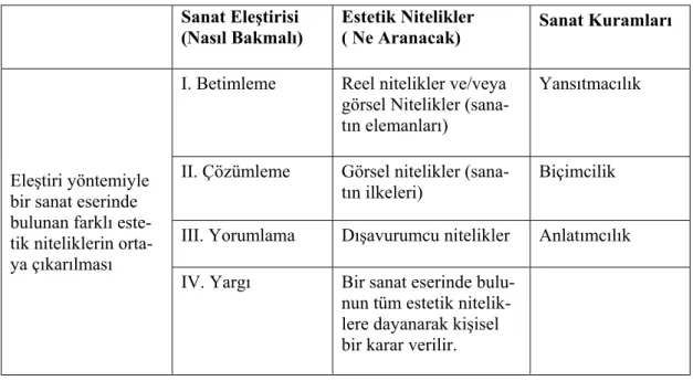Tablo 2. Eleştiri Nasıl Yapılır? (Boydaş, 2007: 53). 