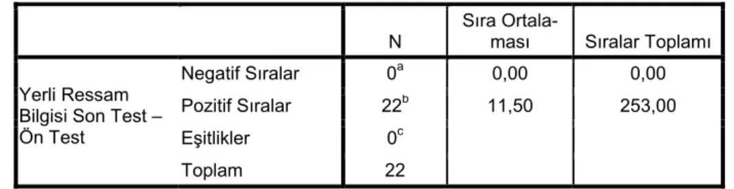 Tablo -13: Kontrol Grubu Yerli Ressam Bilgisi Ön Test ve Son Test Puanlarının  Sıra Ortalamaları Karşılaştırması 