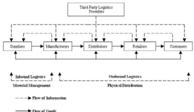Figure 1. The supply chain process (Min and Zhou, 2002).