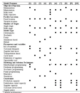 Table 2. The comparison table of supply chain models (Paksoy et al., 2003)