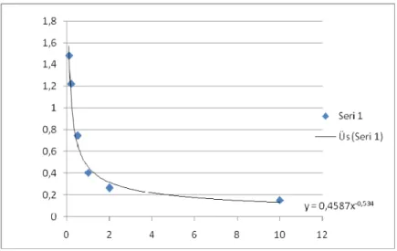 Grafik 2.1. Adiponektin ölçümü kalibrasyon grafiği 