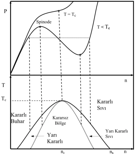 Şekil 1.2. Van der Waals sıvısı için şematik faz diyagramı 
