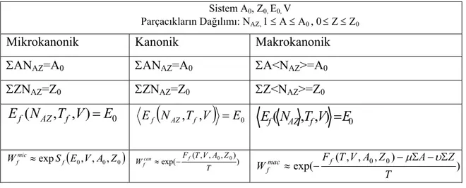 Çizelge 2.1. V hacminde, A 0  kütle numaralı Z 0  yüklü ve E 0  toplam enerjili parçalanan nükleer sistem için  istatistiksel toplulukların sınıflandırılması