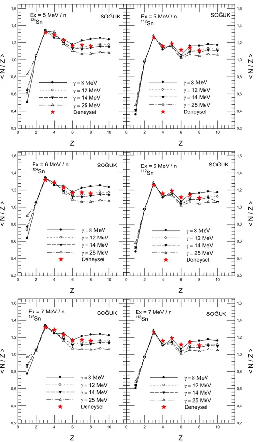 Şekil 3.3.  124 Sn  ve  112 Sn tek(single) çekirdeklerinin nükleer çok katlı parçalanma sonucu oluşan soğuk  izotopik ürünlerinin farklı uyarma enerjileri ve simetri enerji katsayıları için &lt;N&gt;/Z oranlarının Z’ ye göre  değişimi 