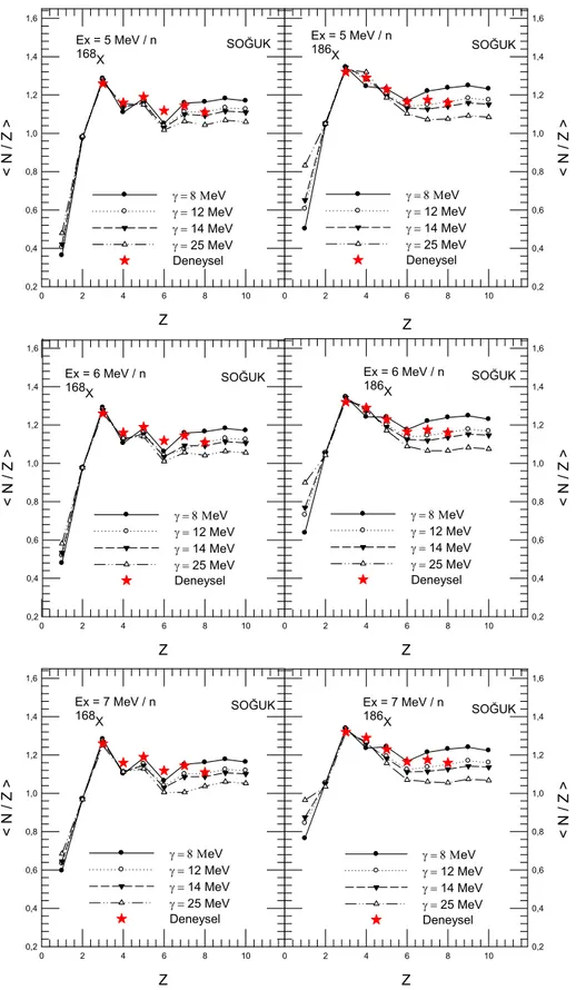 Şekil 3.4.  168 X ve  186 X keyfi çekirdeklerinin nükleer çok katlı parçalanma sonucu oluşan soğuk izotopik  ürünlerinin farklı uyarma enerjileri ve simetri enerji katsayıları için &lt;N&gt;/Z oranlarının Z’ ye göre  değişimi 