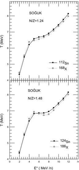 Şekil 3.5. N/Z değeri 1.24 olan  112 Sn,  168 X çekirdekleri ile  N/Z değeri 1.48 olan  124 Sn,  186 X  çekirdekleri için uyarma enerjisi ile sıcaklığın değişimi 