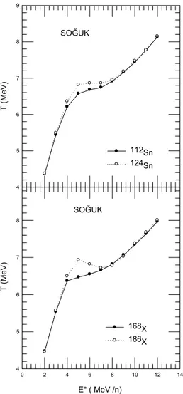 Şekil 3.6. N/Z değeri 1.24 olan  112 Sn,  168 X çekirdekleri ile N/Z değeri 1.48 olan  124 Sn,  186 X çekirdekleri  için uyarma enerjisi ile sıcaklığın değişimi