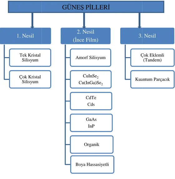 Tablo 1.1. Güneş pili çeşitleri 