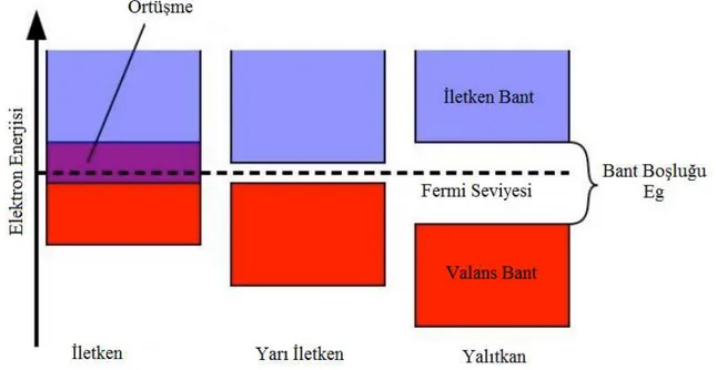 Şekil 3.2. İletken, yarı iletken, yalıtkan malzemelerin bant yapısı (Gourdin,2007) 