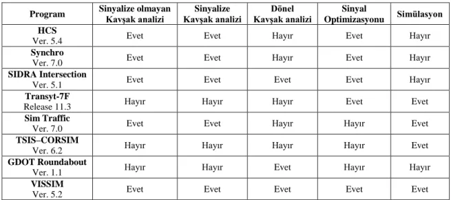 Çizelge 2.1. Trafik analizi yapabilen bilgisayar programları (Paul, 2011)  Program  Sinyalize olmayan 