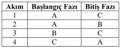 Çizelge 3.2. Faz–Akım Matrisi (Akçelik, 1998)  Akım  Başlangıç Fazı  Bitiş Fazı 