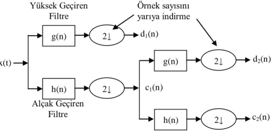 ġekil 4.6. Ayrık dalgacık dönüşümü için alt bant ayrıştırması (g(n)  yüksek geçiren, h(n) alçak geçiren  filtre) 