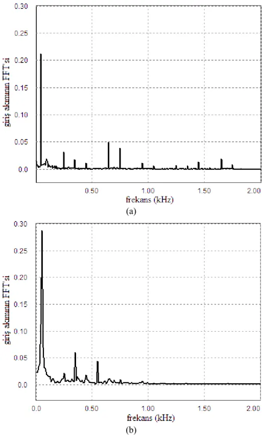 Şekil 6.7 f o =50 Hz için giriş akımının harmonik spektrumu  a)  simülasyon sonuçları b) deneysel sonuçlar 