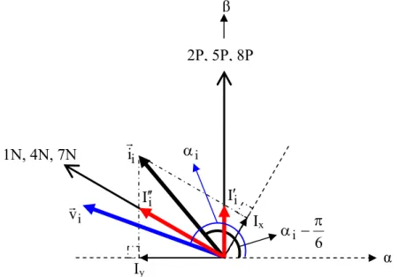 Şekil 4.19. Akım uzay vektörü (3. bölge için) 2P, 5P, 8P    α   βvGiαiIx Iy 1N, 4N, 7N Giii−π6αI′iI ′′i1P, 2P, 3P 7N, 8N, 9N  α  βvGoV′GoV ′′Goαo30°VxVy