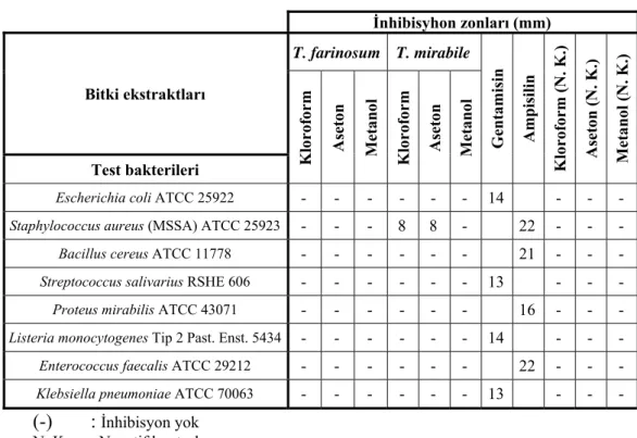 Çizelge 4.1. Bitki ekstraktlarının antibakteriyal etkileri  İnhibisyhon zonları (mm) 