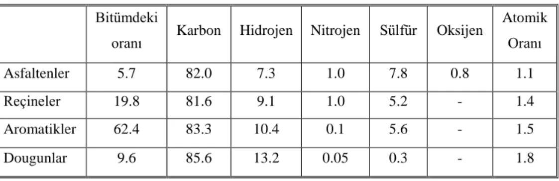 Tablo 3.1 100 pen bitümün dört grubunun tipik element analizi (Chipperfield, 1984)  Bitümdeki 