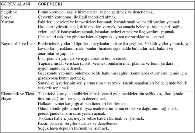 Çizelge 1.1. Belediyelerin görev alanları ve görevlerinden bazıları  GÖREV ALANI  GÖREVLERĐ 