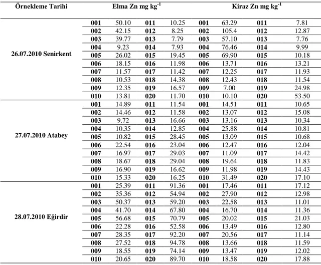 Çizelge  4.2.  Elma  ve  kiraz  ağaçlarından  alınan  yaprak  örneklerinde  yapılan  çinko(Zn)  besin  elementi  tayini sonuçları 