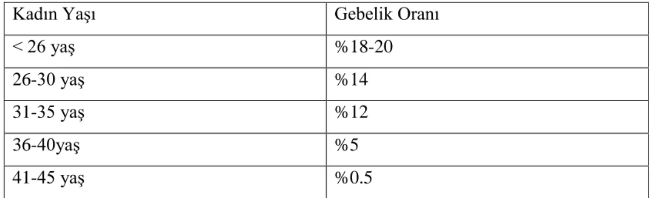 Tablo 2.3: YaĢa göre IUI baĢarı oranları. 