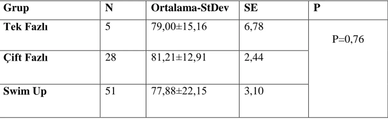 Tablo 4.6: Kadın YaĢı ile gebelik sonucu arasında ki iliĢki 