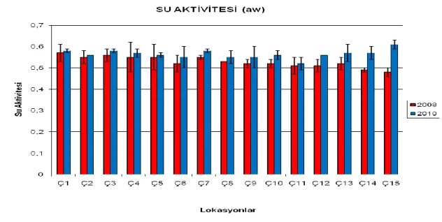 ġekil 2. 2008 ve 2010 Yılları Refraktif Ġndeks Değer DeğiĢimi 