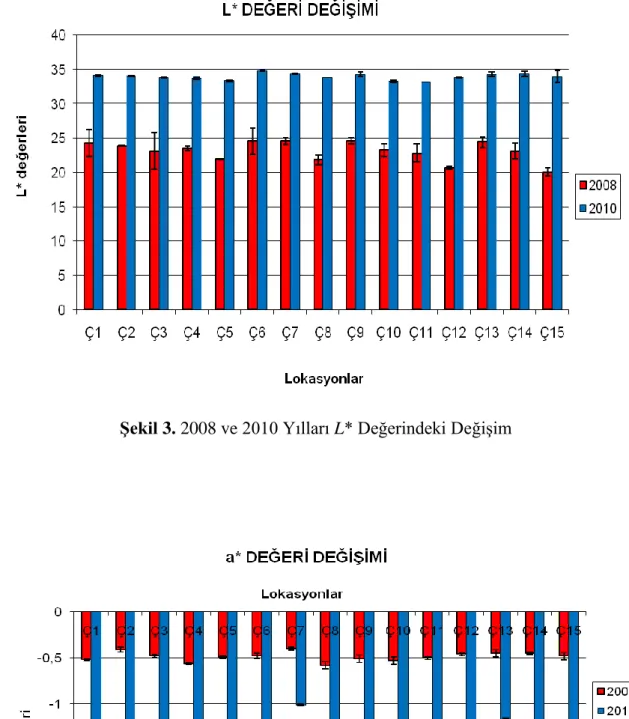ġekil 3. 2008 ve 2010 Yılları L* Değerindeki DeğiĢim 