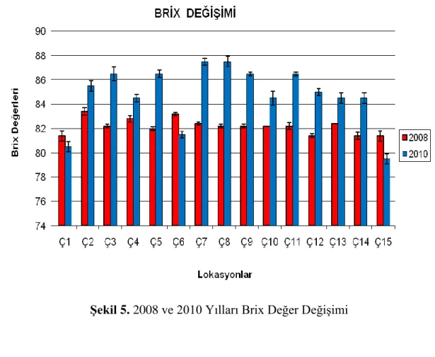 ġekil 5. 2008 ve 2010 Yılları Brix Değer DeğiĢimi 