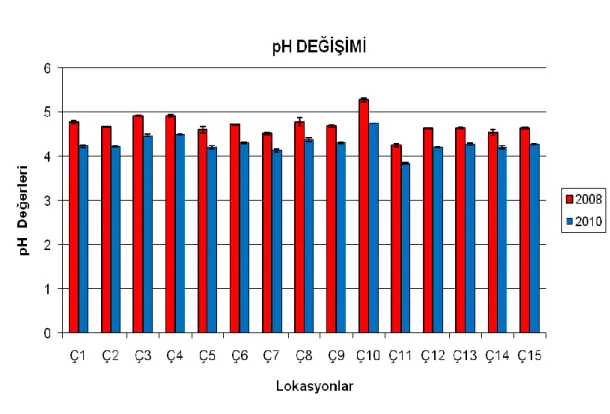 ġekil 7. 2008 ve 2010 Yıllarında pH Değerlerindeki DeğiĢim 