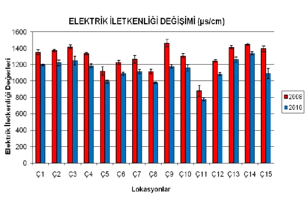 ġekil 9. 2008 ve 2010 Yılları Elektrik Ġletkenliği DeğiĢimi 