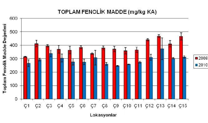 ġekil 10.  2008 ve 2010 Yılları Toplam Fenolik Madde DeğiĢimi 