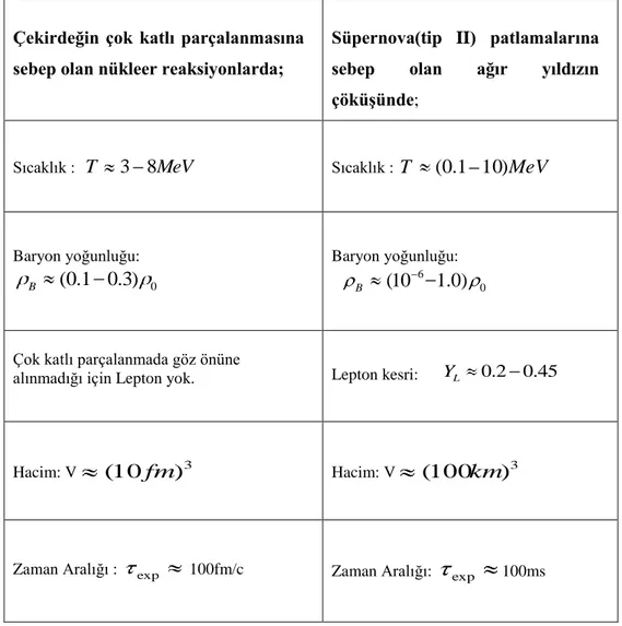 Çizelge  1‟de  verildiği  gibi  çekirdeğin  çok  katlı  parçalanmasına  sebep  olan  nükleer  reaksiyonlardaki  fiziksel  Ģartların  niceliklerinin  bilinmesi,  yoğun  ortamlarda  bulunan  sıcak  parçacıkların  özelliklerinin  keĢfedilebilmesi  için  öneml
