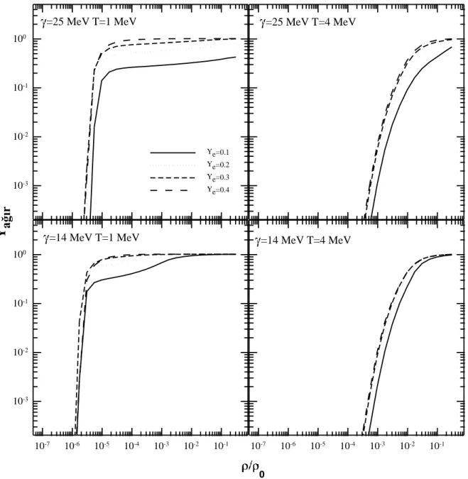 ġekil 3.4.  T=1 ve 4 MeV sıcaklıkları ve  =25 ve 14 MeV simetri enerji katsayıları için Y ağır  (A&gt;4)  ağır  çekirdeklerin kütle kesirlerinin  / 0 ‟ ın fonksiyonu olarak  Y e  = 0.1, 0.2, 0.3 ve 0.4 değerleri için 