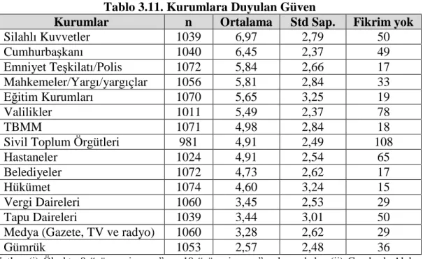Tablo 3.11. Kurumlara Duyulan Güven 