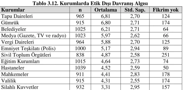 Tablo 3.12. Kurumlarda Etik Dışı Davranış Algısı 