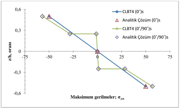 ġekil 4.4. Simetrik tek tabaka (0˚) s  ve çapraz tabaka (0˚/90˚) s   CLBT4 kiriĢi için karĢılaĢtırmalı  gerilme grafiği 