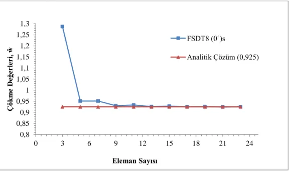 ġekil 4.6. Simetrik tek tabaka (0˚) s  FSDT8 kiriĢi yaklaĢım testi 