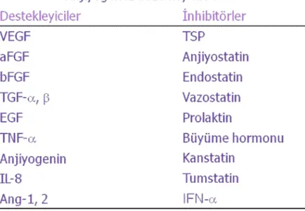 Şekil 1.3. Anjiogenezis düzenleyicileri.