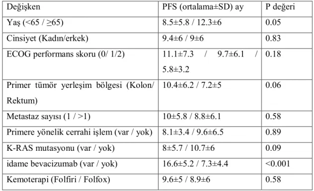 Çizelge 3.1. Hasta ve tümör özelliklerine göre PFS karşılaştırması.